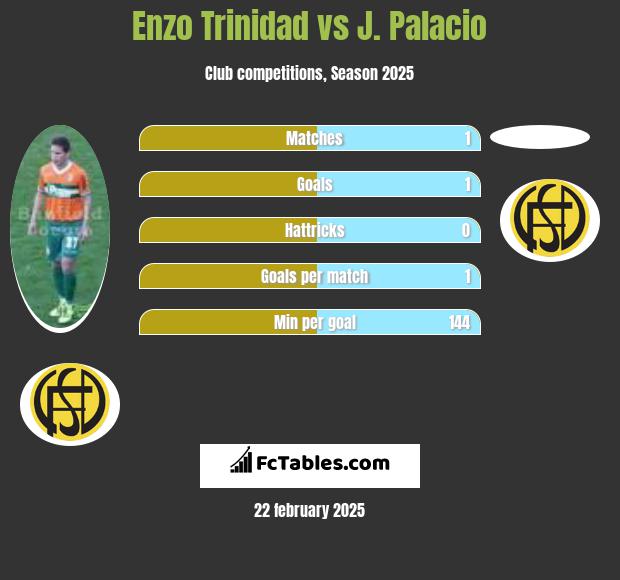 Enzo Trinidad vs J. Palacio h2h player stats