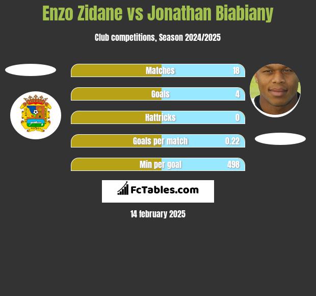 Enzo Zidane vs Jonathan Biabiany h2h player stats