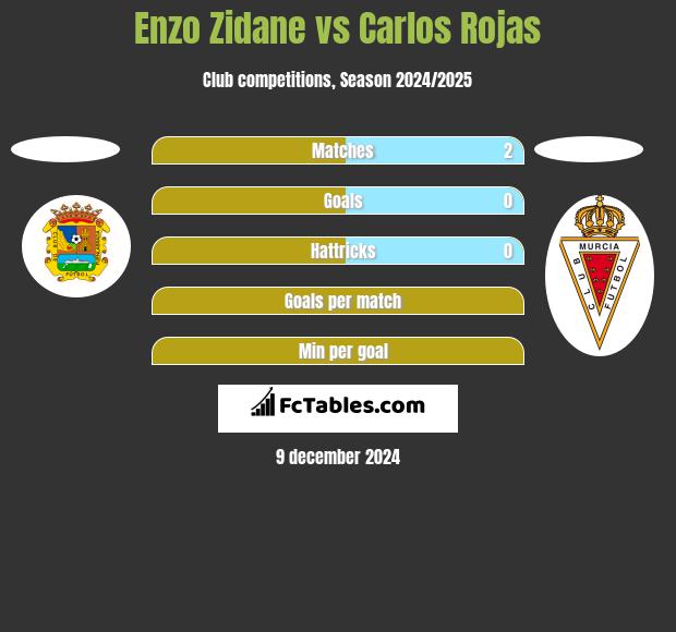 Enzo Zidane vs Carlos Rojas h2h player stats