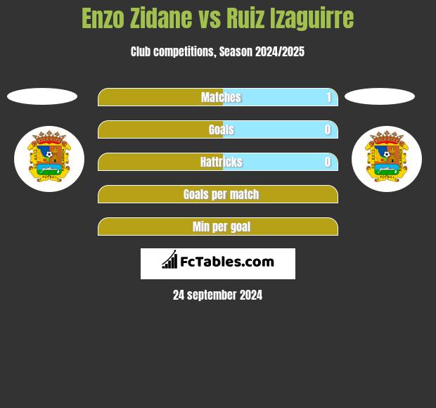 Enzo Zidane vs Ruiz Izaguirre h2h player stats