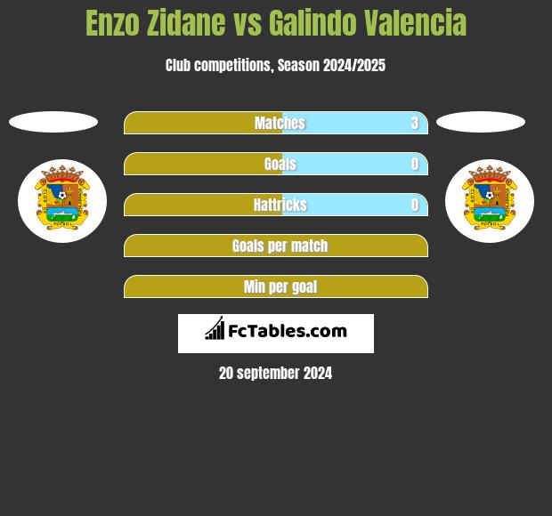 Enzo Zidane vs Galindo Valencia h2h player stats