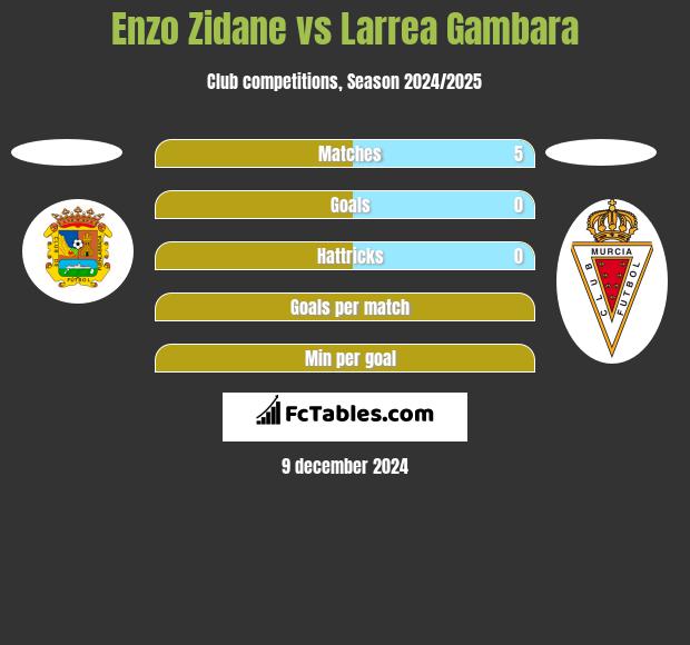 Enzo Zidane vs Larrea Gambara h2h player stats