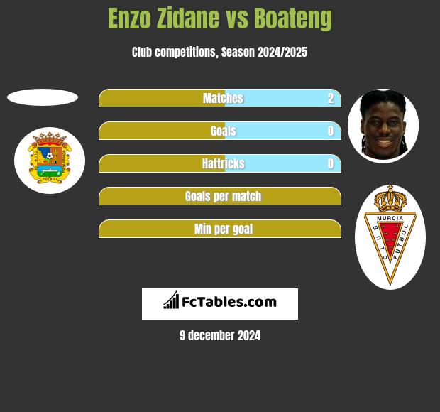 Enzo Zidane vs Boateng h2h player stats