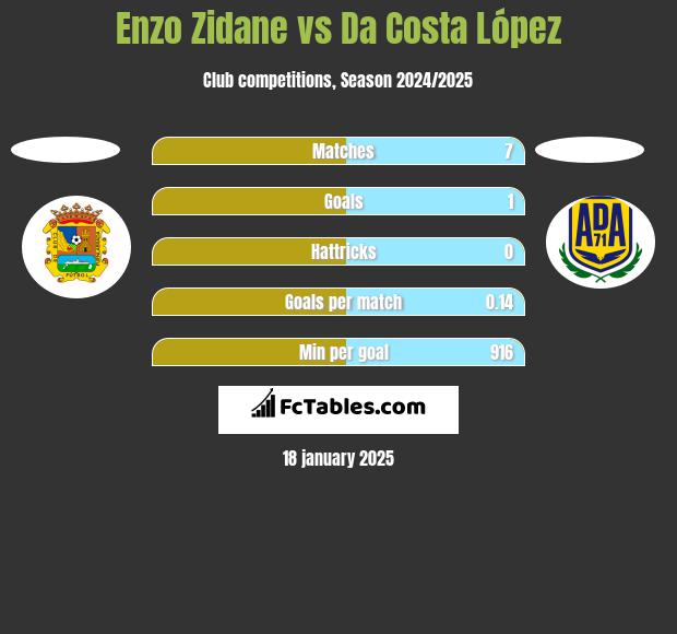 Enzo Zidane vs Da Costa López h2h player stats