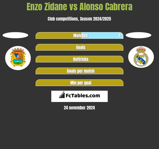 Enzo Zidane vs Alonso Cabrera h2h player stats