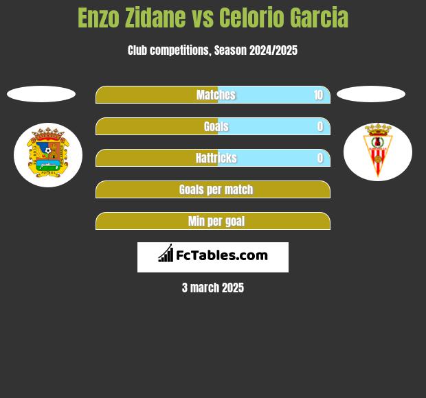 Enzo Zidane vs Celorio Garcia h2h player stats