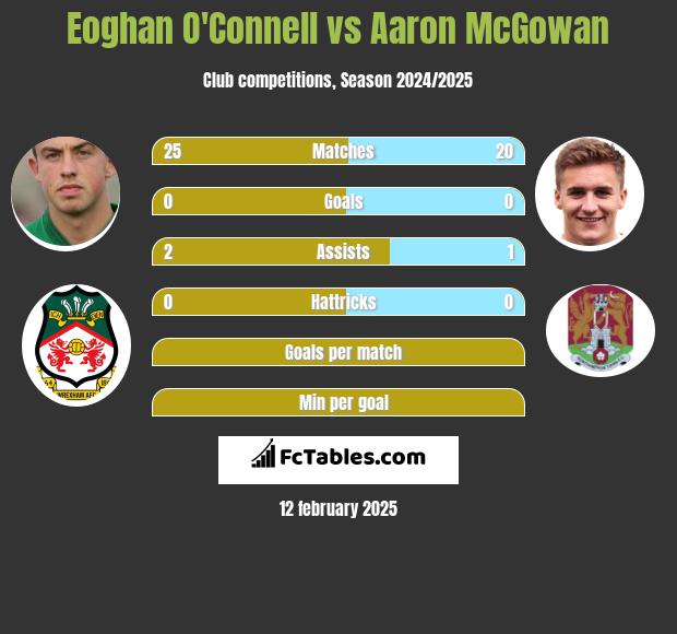 Eoghan O'Connell vs Aaron McGowan h2h player stats