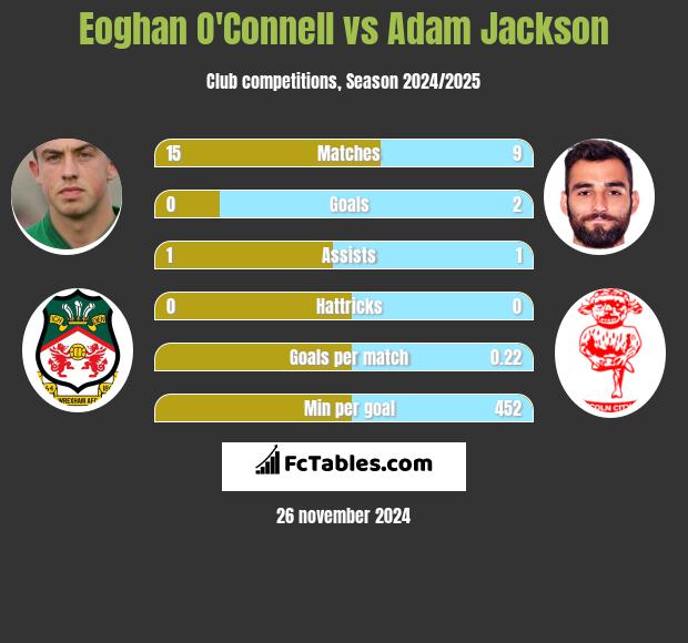 Eoghan O'Connell vs Adam Jackson h2h player stats