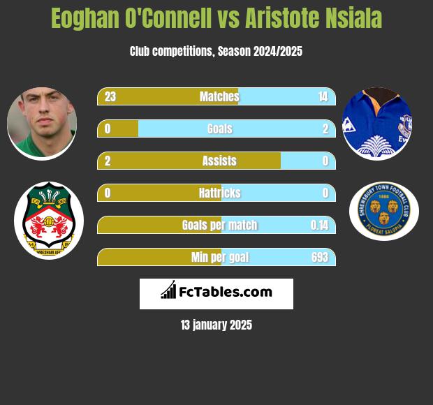 Eoghan O'Connell vs Aristote Nsiala h2h player stats