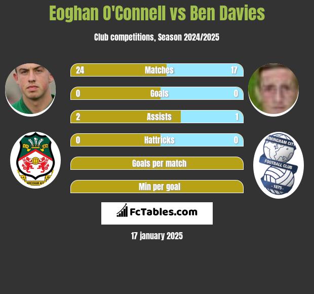 Eoghan O'Connell vs Ben Davies h2h player stats