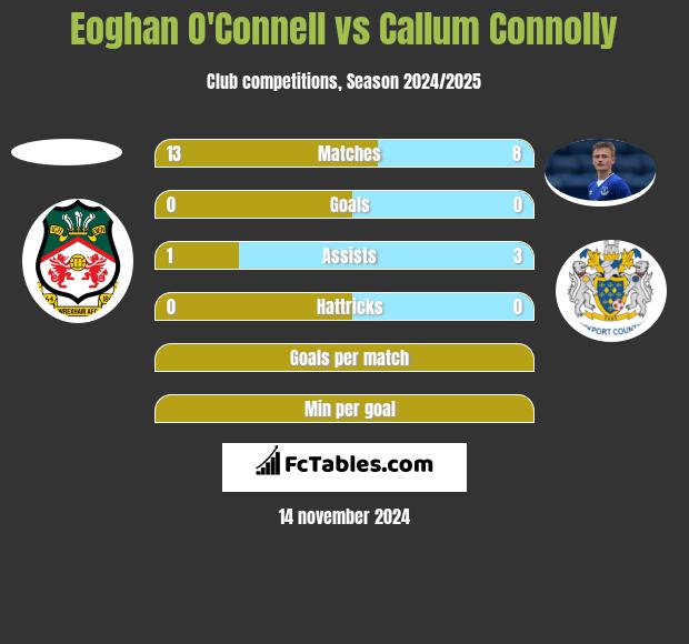 Eoghan O'Connell vs Callum Connolly h2h player stats