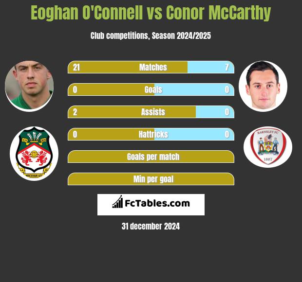 Eoghan O'Connell vs Conor McCarthy h2h player stats