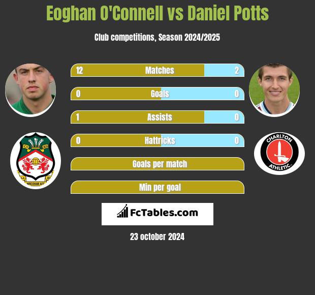 Eoghan O'Connell vs Daniel Potts h2h player stats