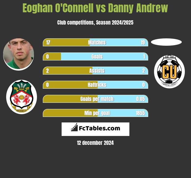 Eoghan O'Connell vs Danny Andrew h2h player stats