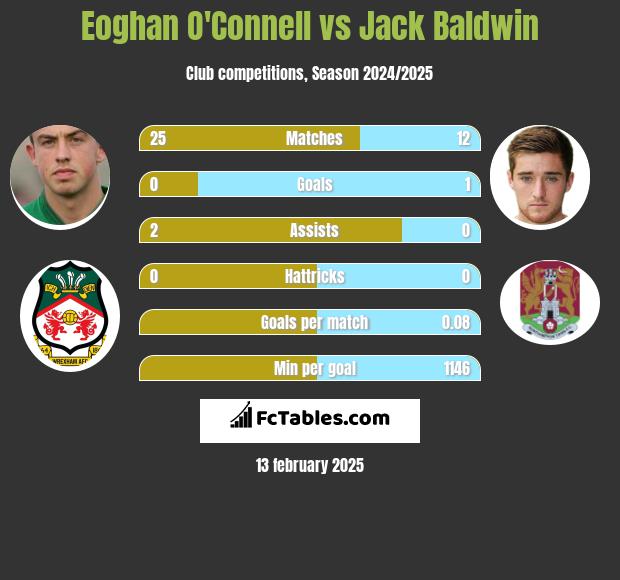 Eoghan O'Connell vs Jack Baldwin h2h player stats