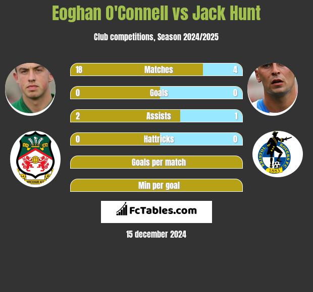 Eoghan O'Connell vs Jack Hunt h2h player stats