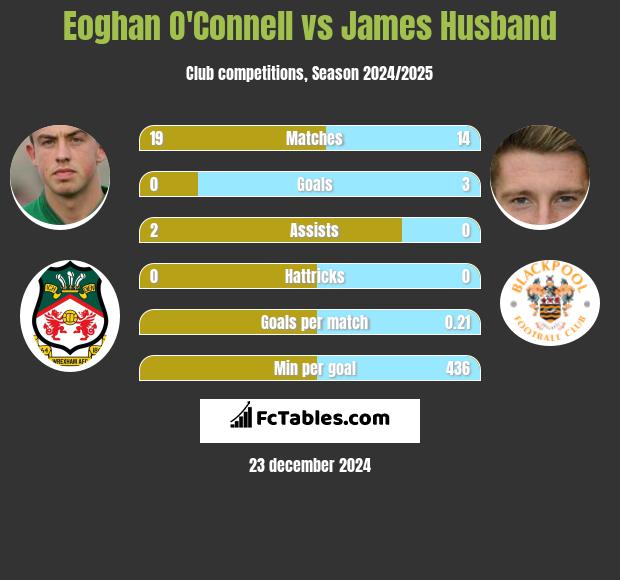 Eoghan O'Connell vs James Husband h2h player stats