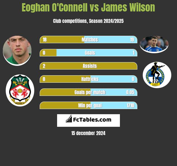 Eoghan O'Connell vs James Wilson h2h player stats