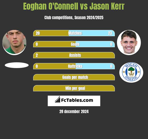 Eoghan O'Connell vs Jason Kerr h2h player stats