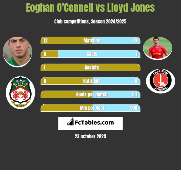 Eoghan O'Connell vs Lloyd Jones h2h player stats