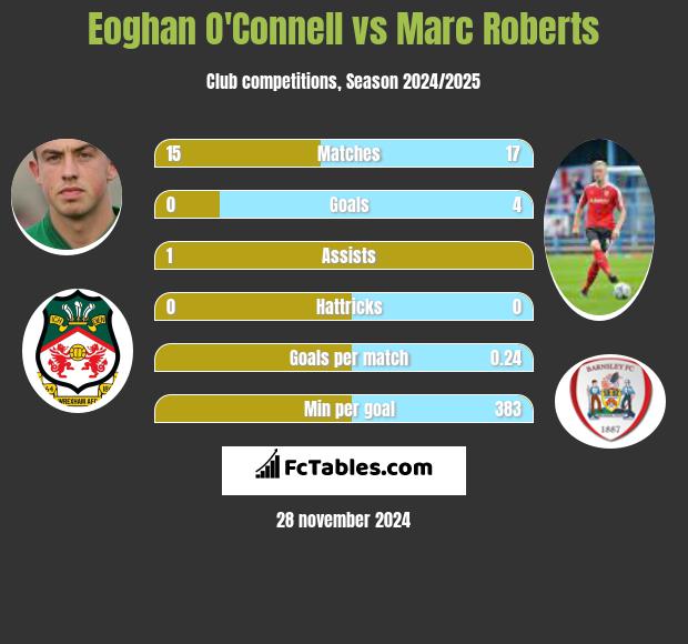 Eoghan O'Connell vs Marc Roberts h2h player stats