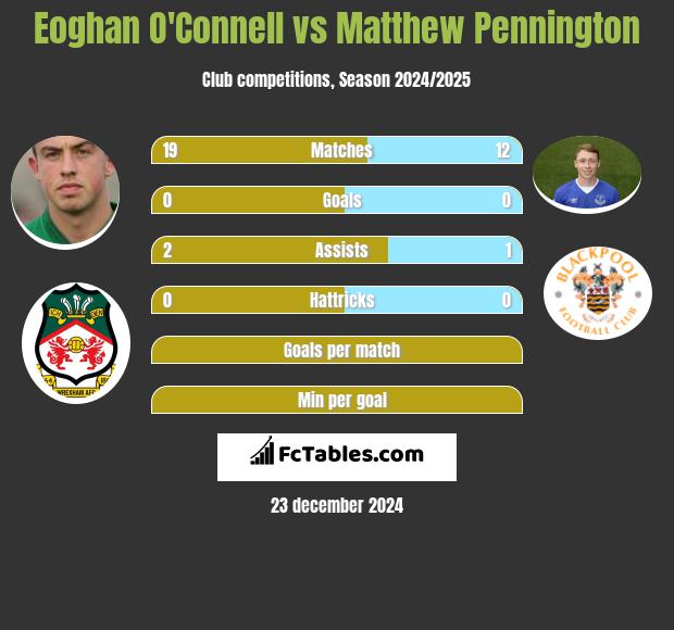 Eoghan O'Connell vs Matthew Pennington h2h player stats