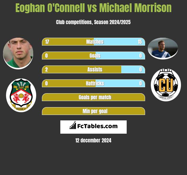 Eoghan O'Connell vs Michael Morrison h2h player stats