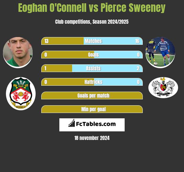 Eoghan O'Connell vs Pierce Sweeney h2h player stats