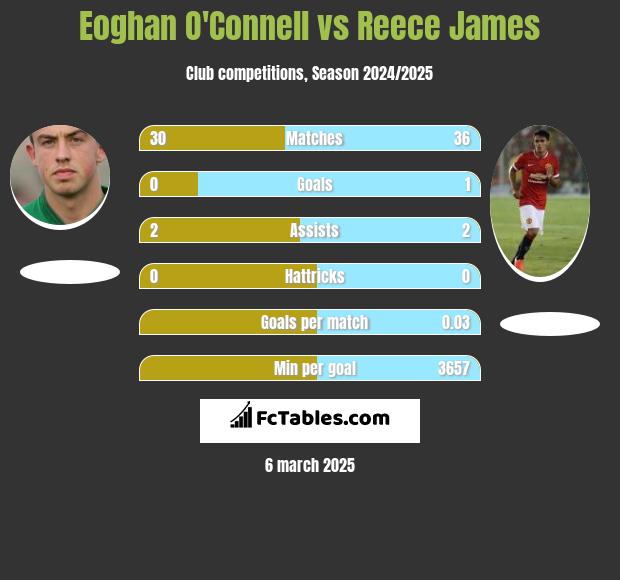 Eoghan O'Connell vs Reece James h2h player stats