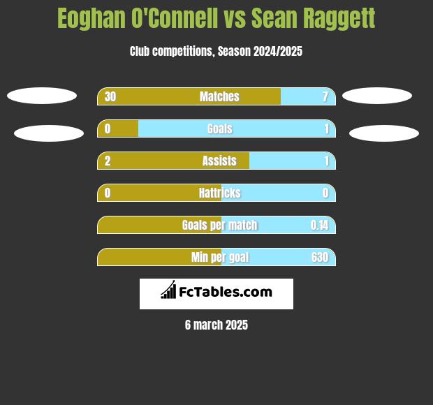 Eoghan O'Connell vs Sean Raggett h2h player stats