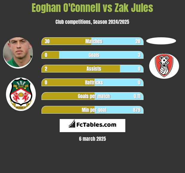 Eoghan O'Connell vs Zak Jules h2h player stats