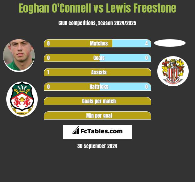 Eoghan O'Connell vs Lewis Freestone h2h player stats