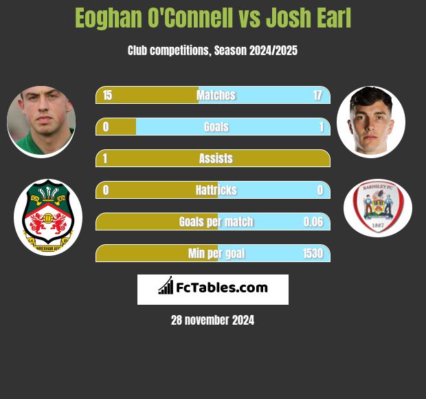 Eoghan O'Connell vs Josh Earl h2h player stats