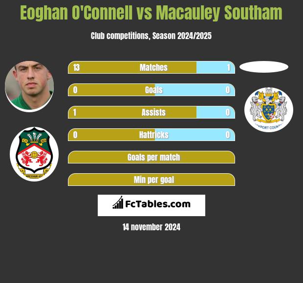 Eoghan O'Connell vs Macauley Southam h2h player stats