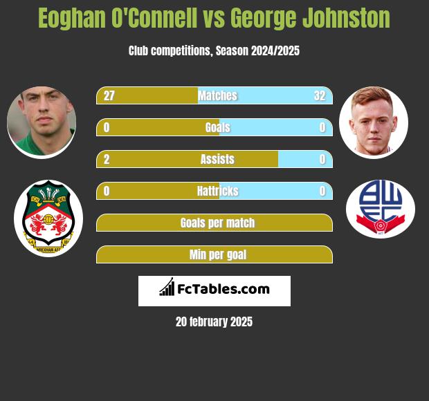 Eoghan O'Connell vs George Johnston h2h player stats