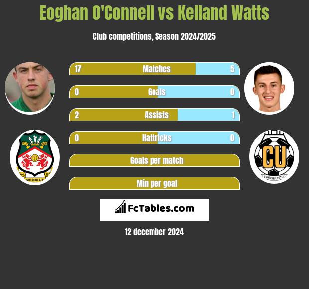 Eoghan O'Connell vs Kelland Watts h2h player stats