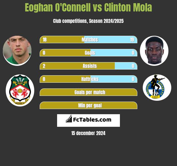 Eoghan O'Connell vs Clinton Mola h2h player stats