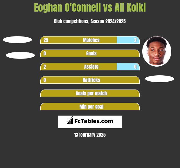 Eoghan O'Connell vs Ali Koiki h2h player stats