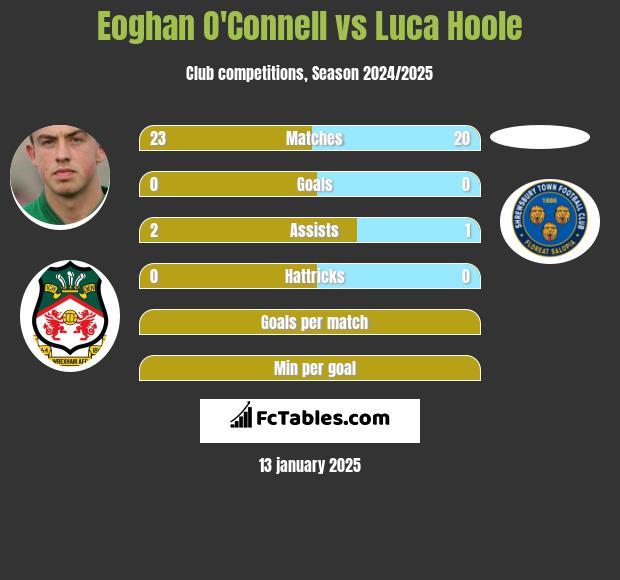 Eoghan O'Connell vs Luca Hoole h2h player stats