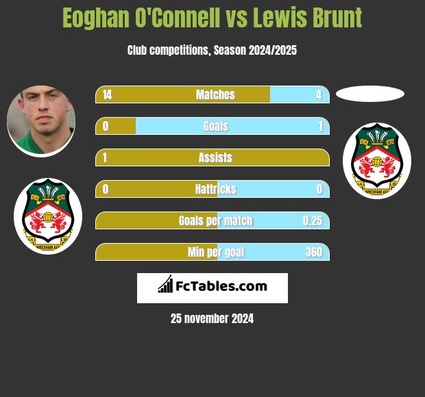 Eoghan O'Connell vs Lewis Brunt h2h player stats