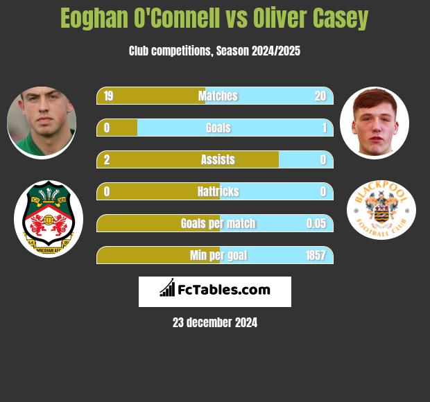 Eoghan O'Connell vs Oliver Casey h2h player stats