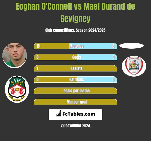 Eoghan O'Connell vs Mael Durand de Gevigney h2h player stats