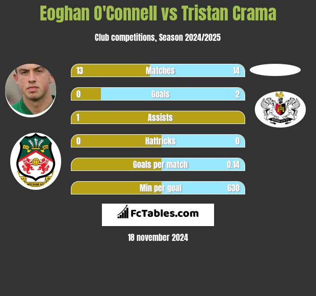 Eoghan O'Connell vs Tristan Crama h2h player stats