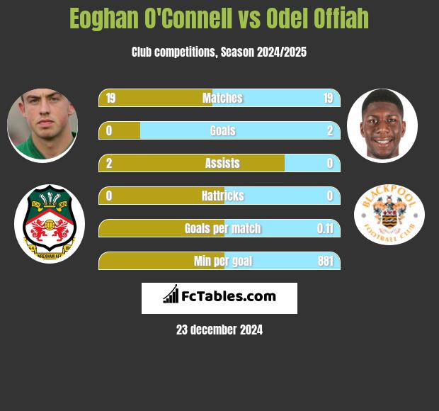 Eoghan O'Connell vs Odel Offiah h2h player stats