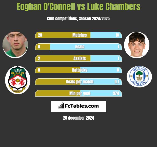 Eoghan O'Connell vs Luke Chambers h2h player stats