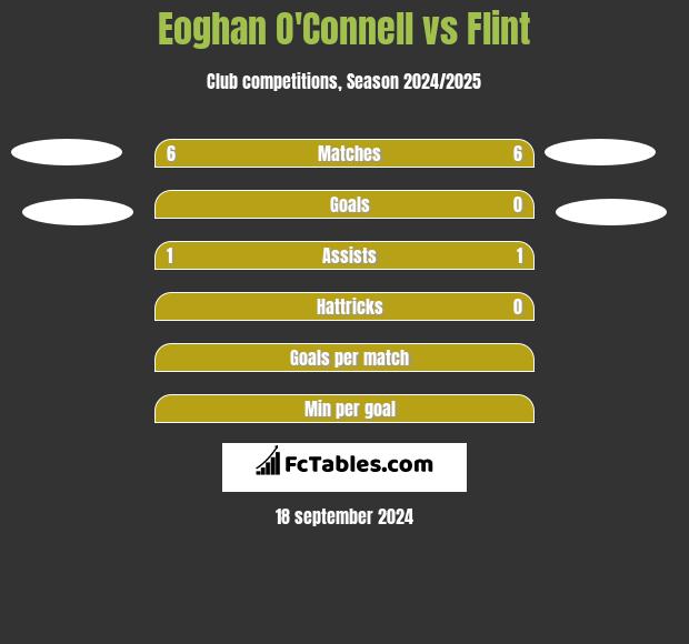 Eoghan O'Connell vs Flint h2h player stats