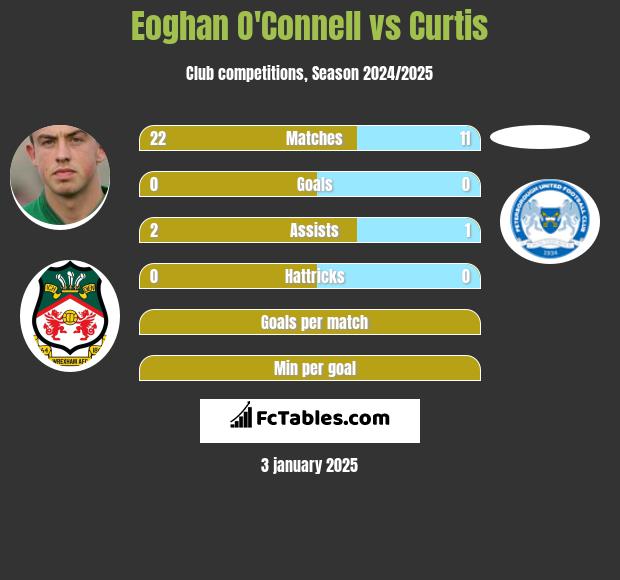 Eoghan O'Connell vs Curtis h2h player stats