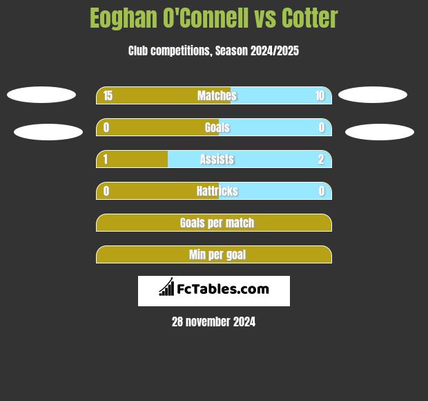 Eoghan O'Connell vs Cotter h2h player stats