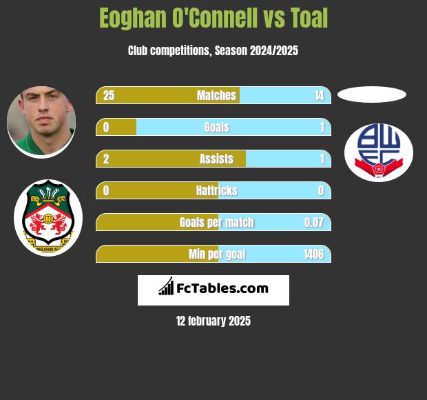 Eoghan O'Connell vs Toal h2h player stats