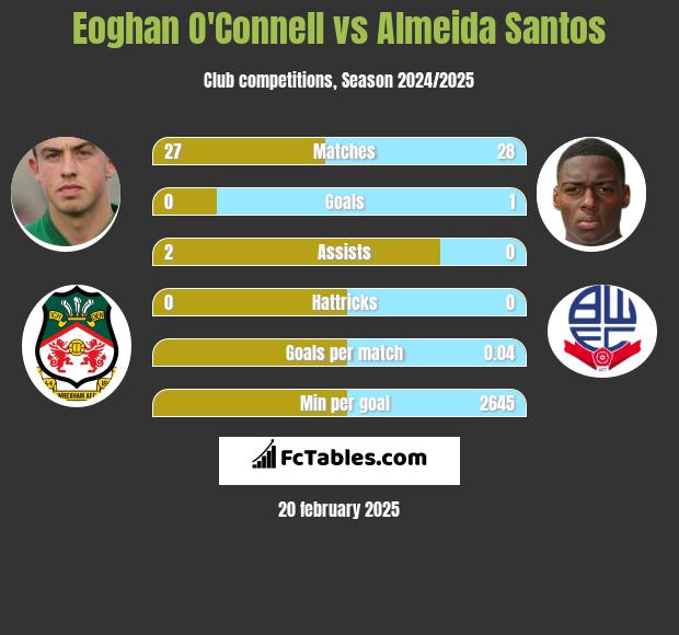 Eoghan O'Connell vs Almeida Santos h2h player stats